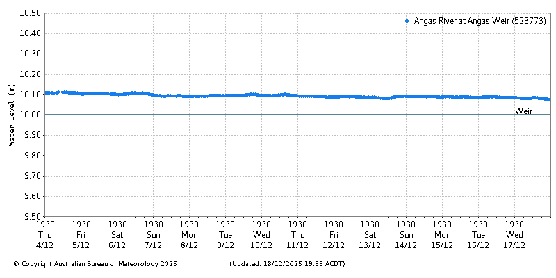 Plot of River Height Observations