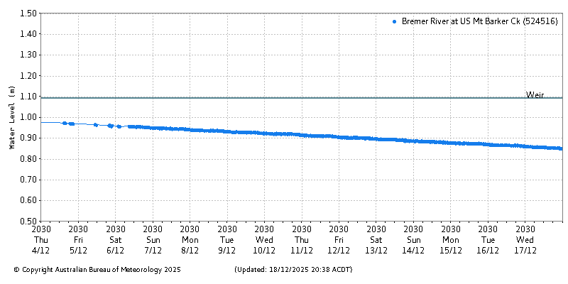 Plot of River Height Observations