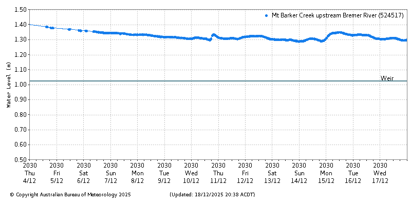 Plot of River Height Observations