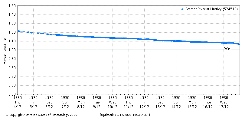 Plot of River Height Observations