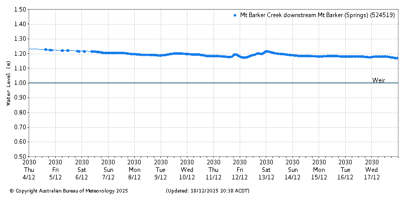 Plot of River Height Observations