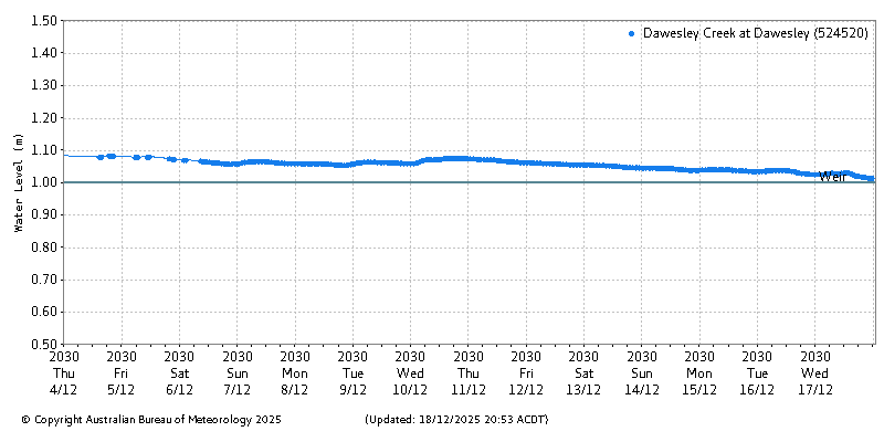 Plot of River Height Observations