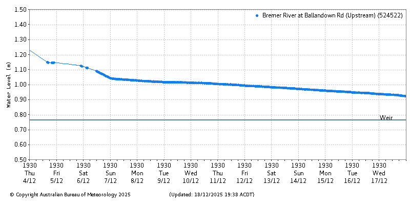 Plot of River Height Observations