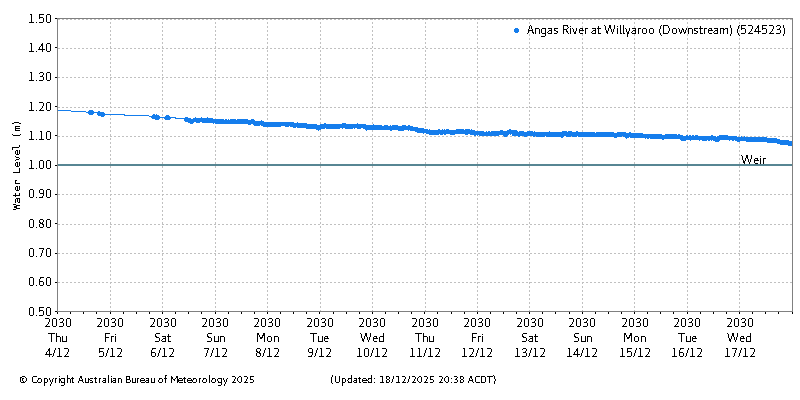 Plot of River Height Observations