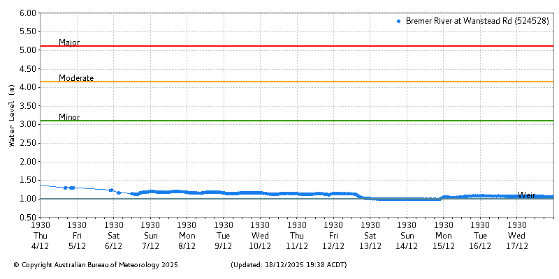 Plot of River Height Observations