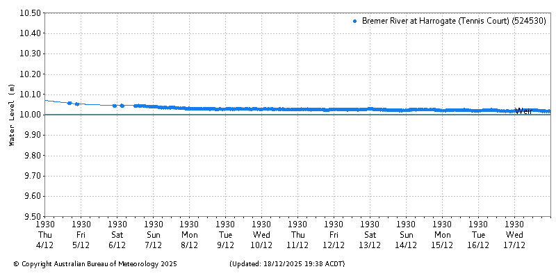 Plot of River Height Observations