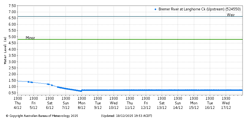 Plot of River Height Observations