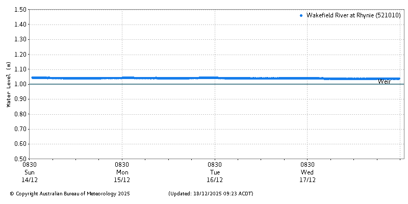 Plot of River Height Observations