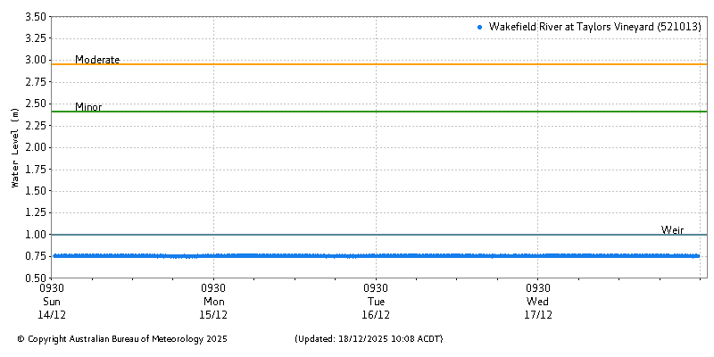 Plot of River Height Observations