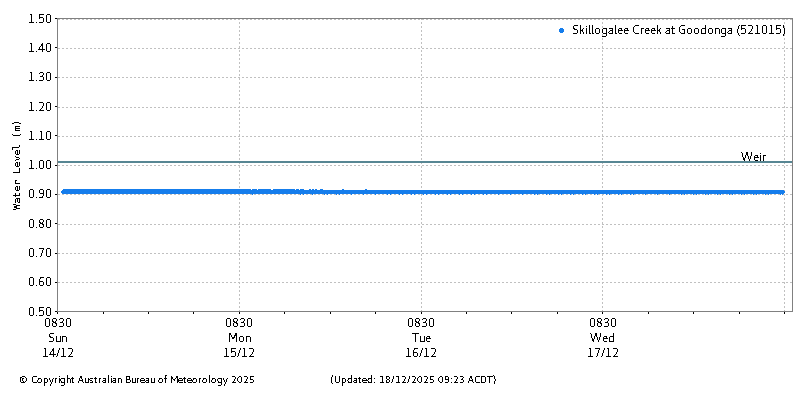 Plot of River Height Observations