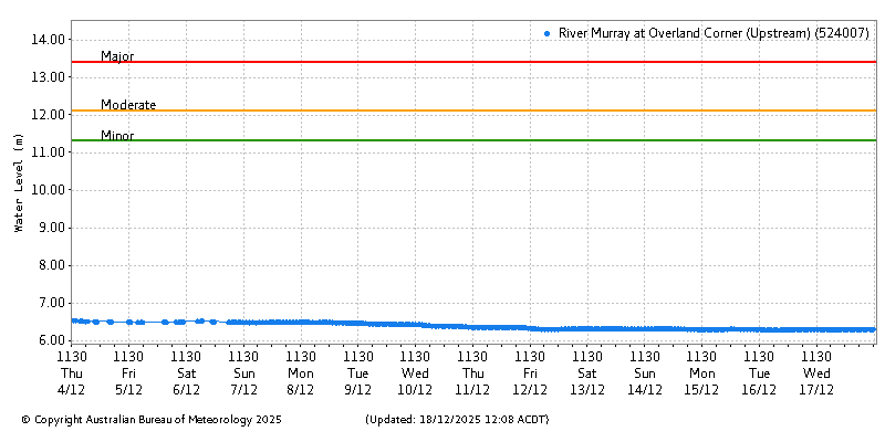 Plot of River Height Observations