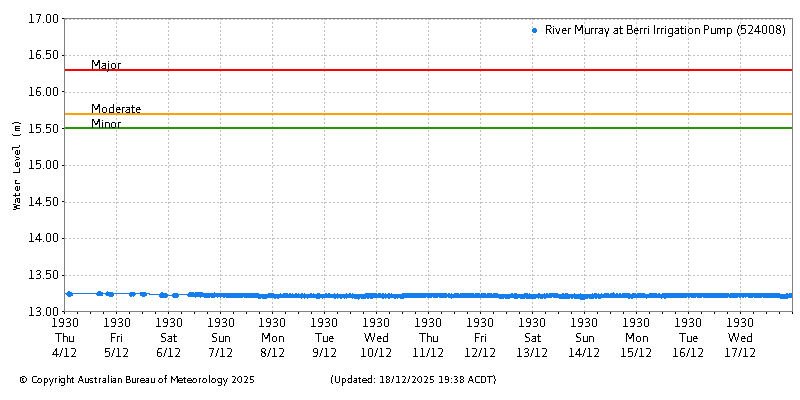 Plot of River Height Observations