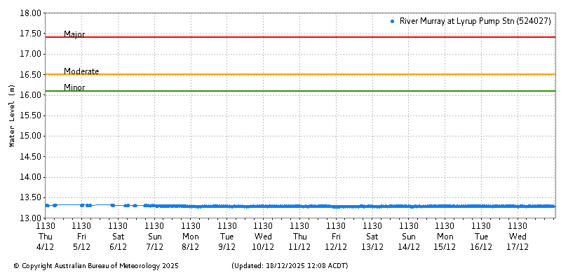 Plot of River Height Observations