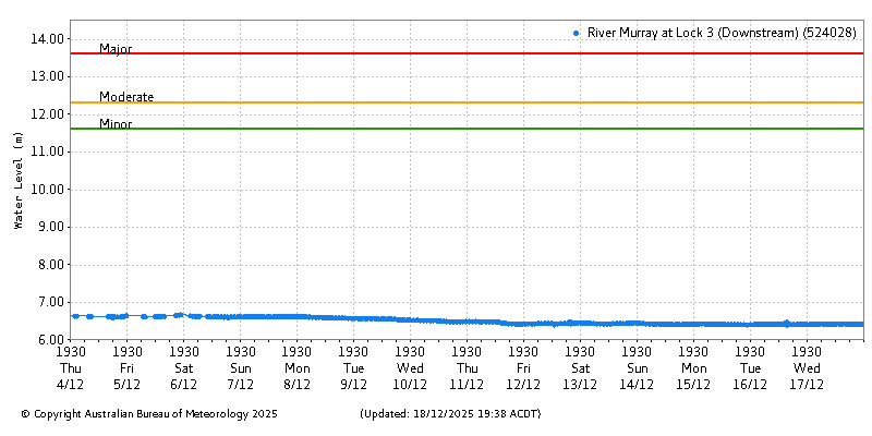Plot of River Height Observations