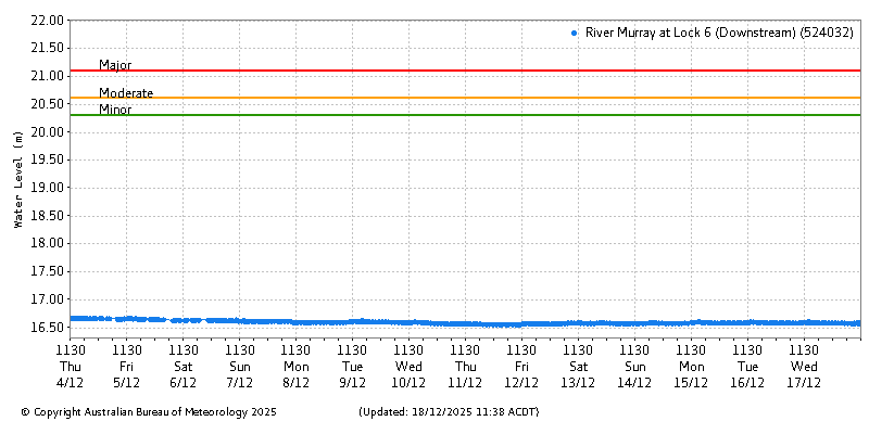 Plot of River Height Observations