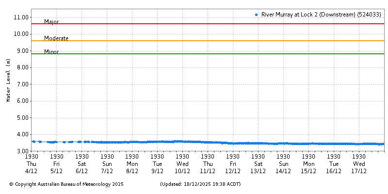 Plot of River Height Observations