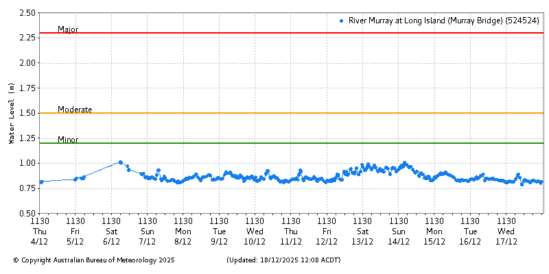 Plot of River Height Observations