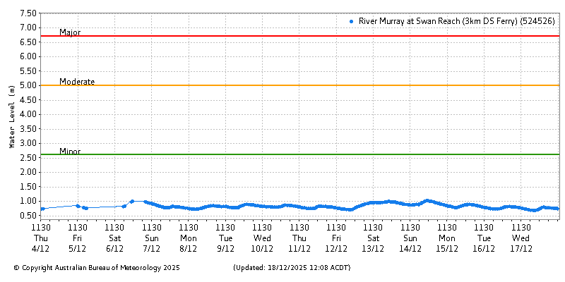 Plot of River Height Observations
