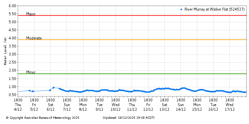 Plot of River Height Observations