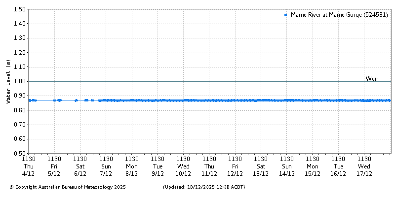 Plot of River Height Observations