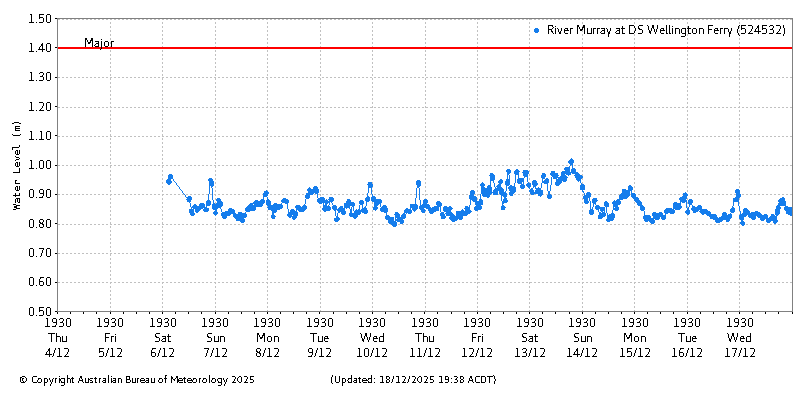 Plot of River Height Observations