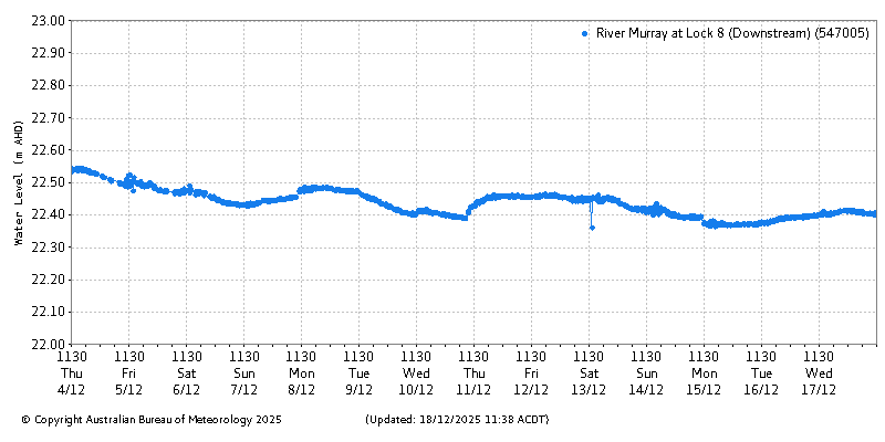 Plot of River Height Observations