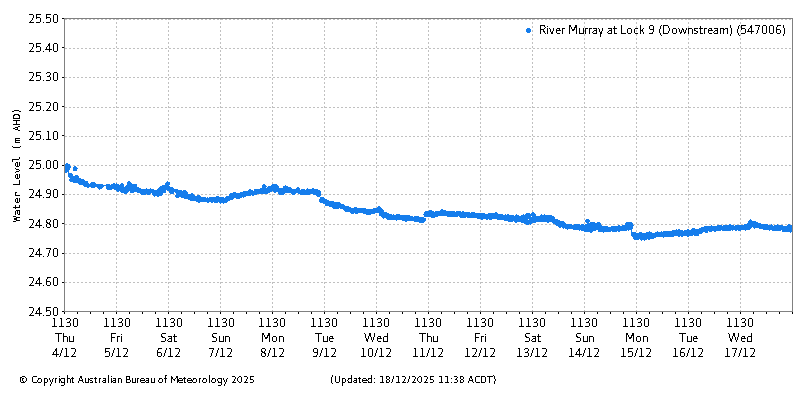 Plot of River Height Observations