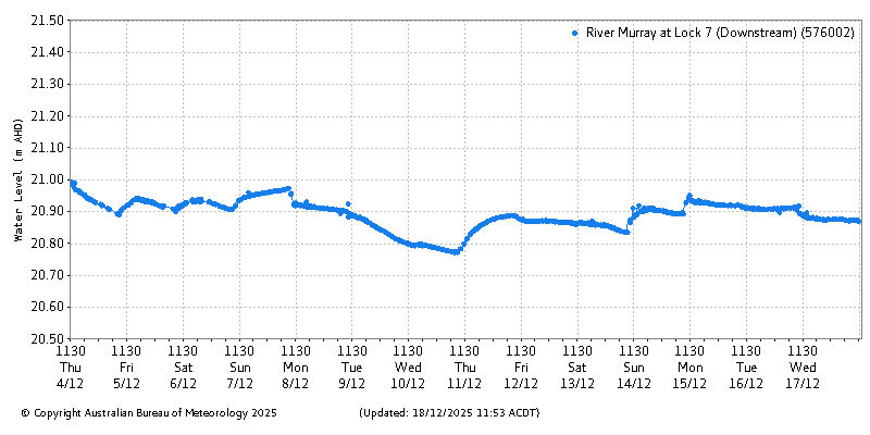Plot of River Height Observations