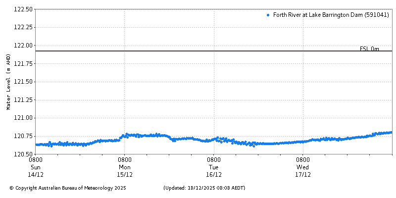 Plot of River Height Observations