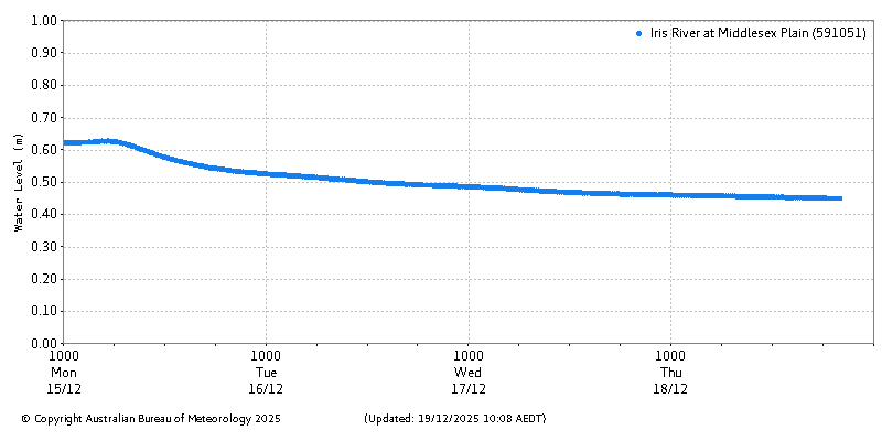 Plot of River Height Observations