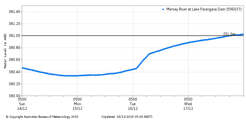 Plot of River Height Observations