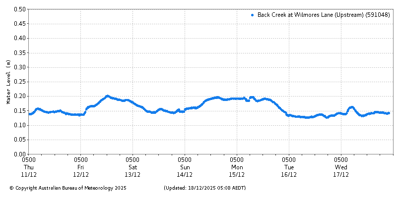 Plot of River Height Observations