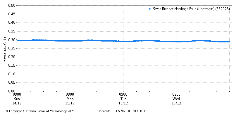 Plot of River Height Observations