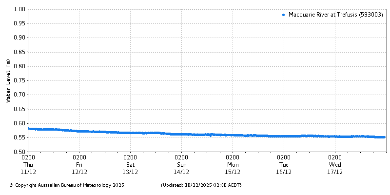 Plot of River Height Observations
