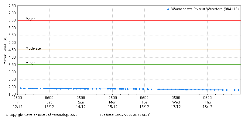 Plot of River Height Observations