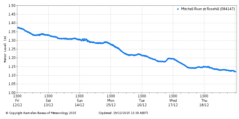 Plot of River Height Observations