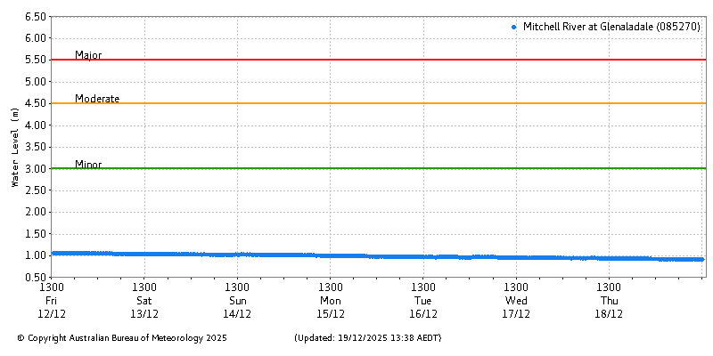 Plot of River Height Observations