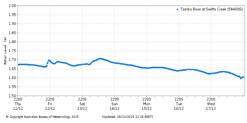 Plot of River Height Observations