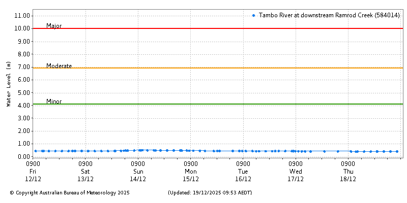 Plot of River Height Observations