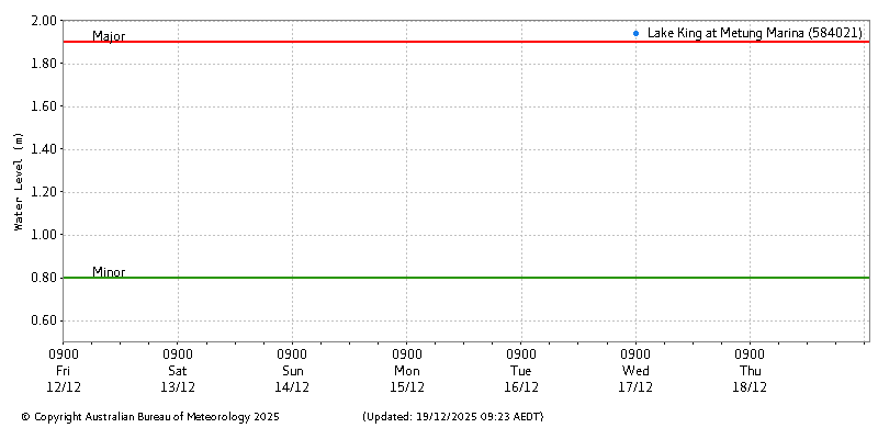 Plot of River Height Observations