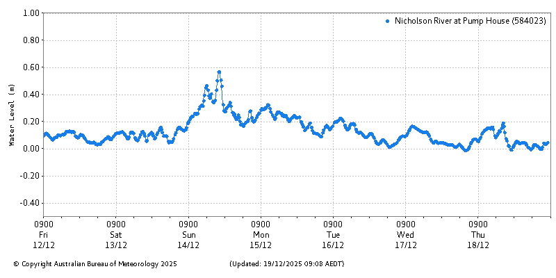 Plot of River Height Observations