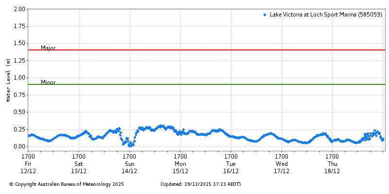 Plot of River Height Observations