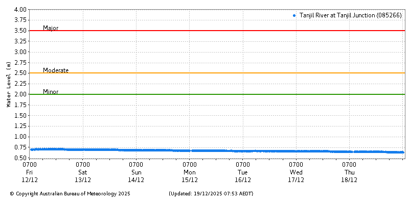 Plot of River Height Observations