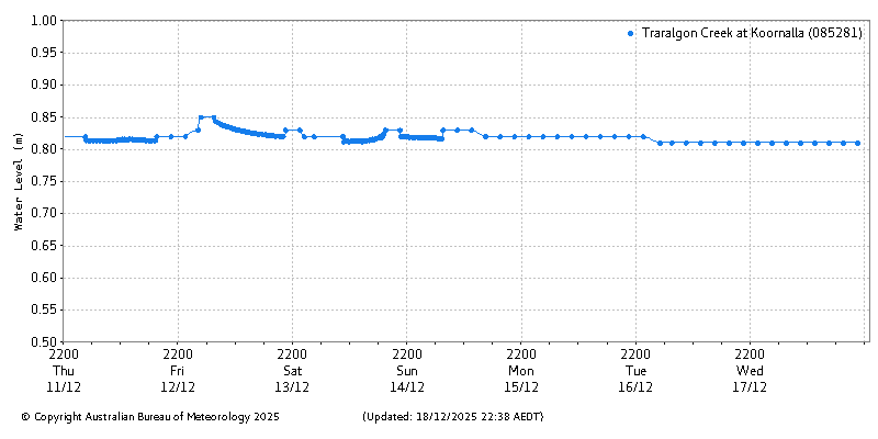 Plot of River Height Observations