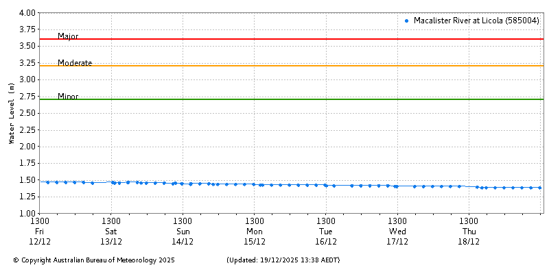 Plot of River Height Observations
