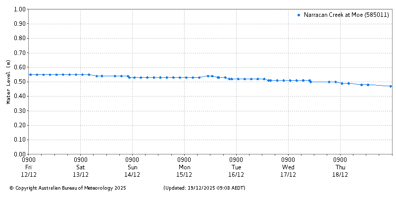 Plot of River Height Observations