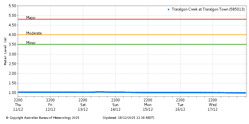 Plot of River Height Observations