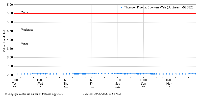 Plot of River Height Observations