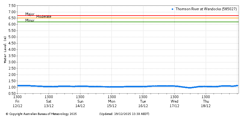 Plot of River Height Observations