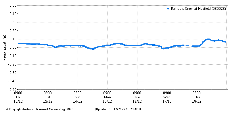 Plot of River Height Observations